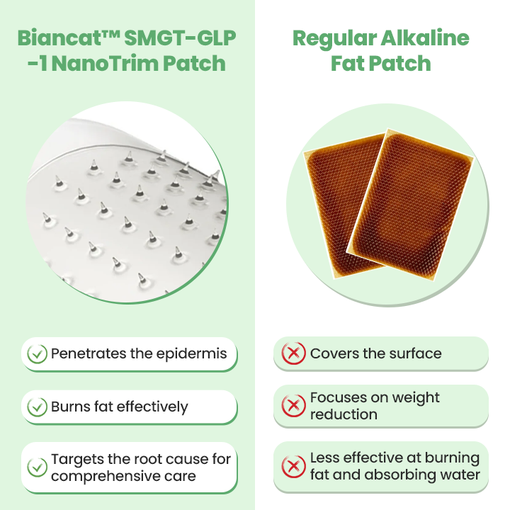 Biancat™ SMGT-GLP-1 NanoTrim Patch